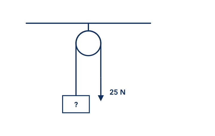 A fixed pulley with a 25 newton pull and an unknown load